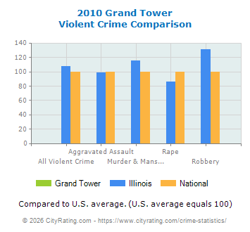 Grand Tower Violent Crime vs. State and National Comparison