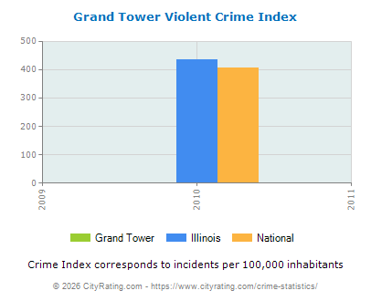 Grand Tower Violent Crime vs. State and National Per Capita