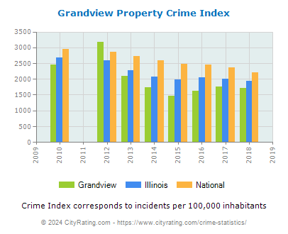 Grandview Property Crime vs. State and National Per Capita