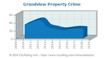 Grandview Property Crime