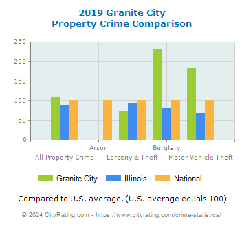 Granite City Property Crime vs. State and National Comparison