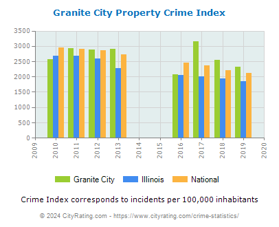 Granite City Property Crime vs. State and National Per Capita