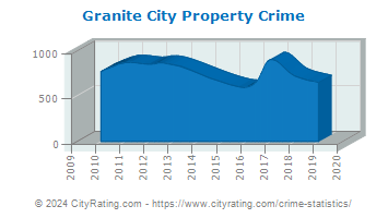 Granite City Property Crime