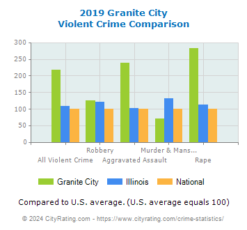 Granite City Violent Crime vs. State and National Comparison