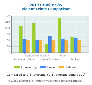 Granite City Violent Crime vs. State and National Comparison