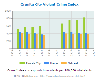 Granite City Violent Crime vs. State and National Per Capita