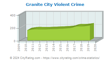 Granite City Violent Crime