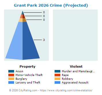 Grant Park Crime 2026