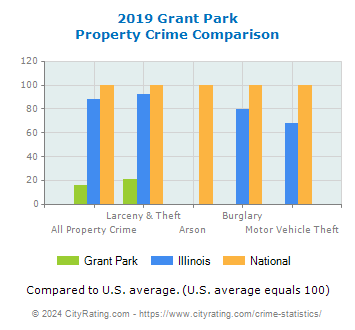 Grant Park Property Crime vs. State and National Comparison