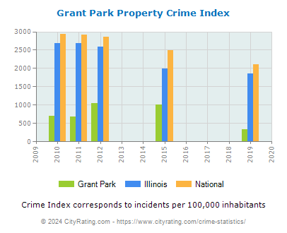Grant Park Property Crime vs. State and National Per Capita