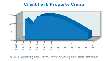 Grant Park Property Crime