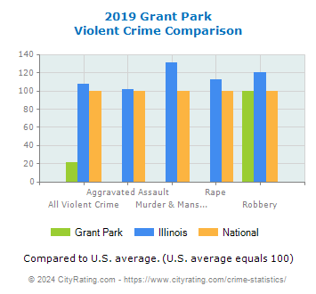 Grant Park Violent Crime vs. State and National Comparison