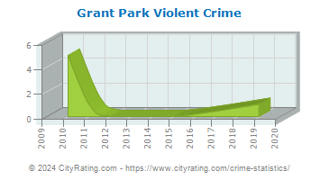 Grant Park Violent Crime