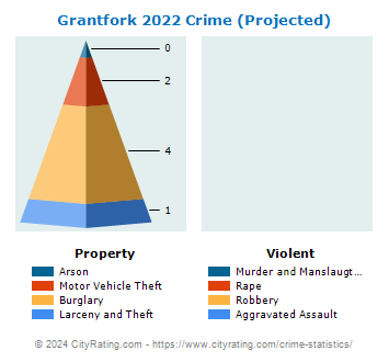 Grantfork Crime 2022