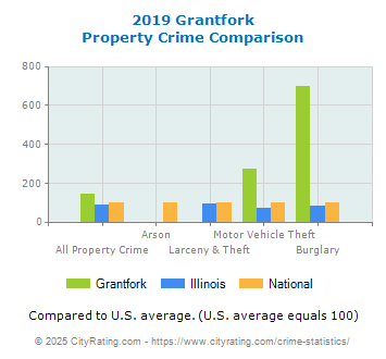 Grantfork Property Crime vs. State and National Comparison