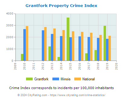 Grantfork Property Crime vs. State and National Per Capita