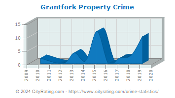 Grantfork Property Crime
