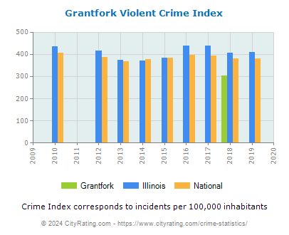 Grantfork Violent Crime vs. State and National Per Capita
