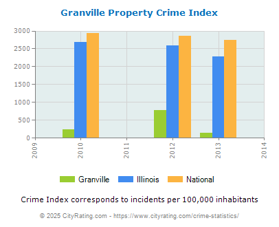 Granville Property Crime vs. State and National Per Capita