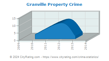 Granville Property Crime