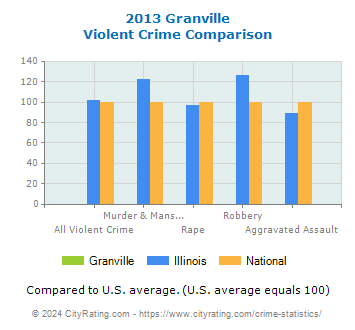 Granville Violent Crime vs. State and National Comparison