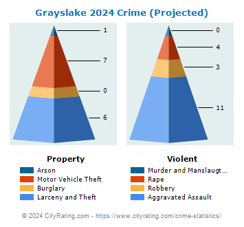 Grayslake Crime 2024