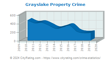 Grayslake Property Crime