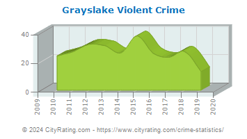 Grayslake Violent Crime