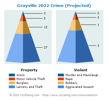 Grayville Crime 2022