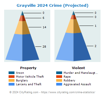Grayville Crime 2024