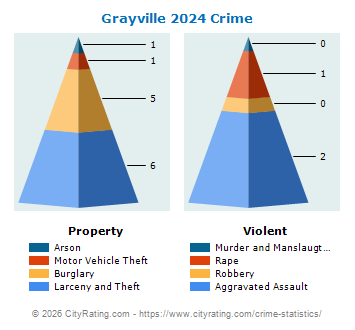 Grayville Crime 2024