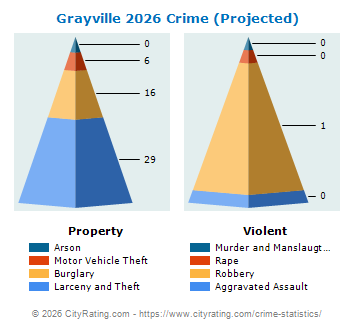 Grayville Crime 2026