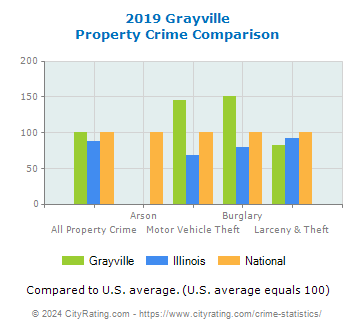 Grayville Property Crime vs. State and National Comparison