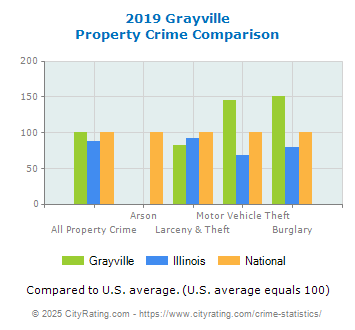 Grayville Property Crime vs. State and National Comparison