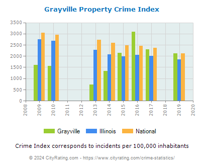 Grayville Property Crime vs. State and National Per Capita