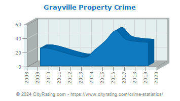 Grayville Property Crime