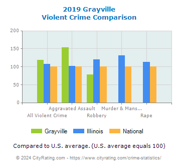Grayville Violent Crime vs. State and National Comparison