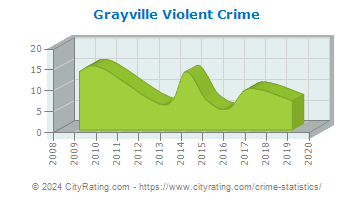 Grayville Violent Crime