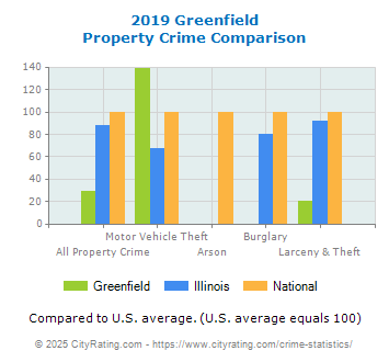 Greenfield Property Crime vs. State and National Comparison