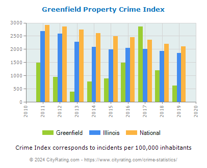 Greenfield Property Crime vs. State and National Per Capita