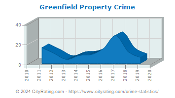 Greenfield Property Crime