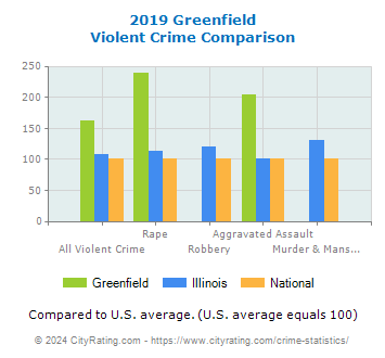 Greenfield Violent Crime vs. State and National Comparison