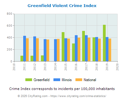 Greenfield Violent Crime vs. State and National Per Capita