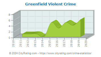 Greenfield Violent Crime