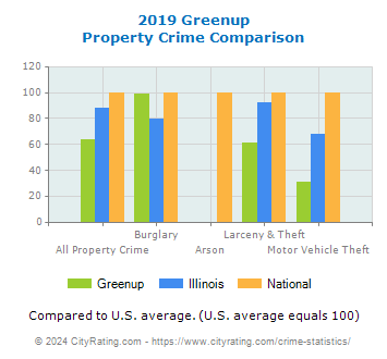 Greenup Property Crime vs. State and National Comparison