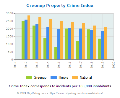Greenup Property Crime vs. State and National Per Capita