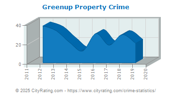 Greenup Property Crime