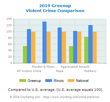 Greenup Violent Crime vs. State and National Comparison