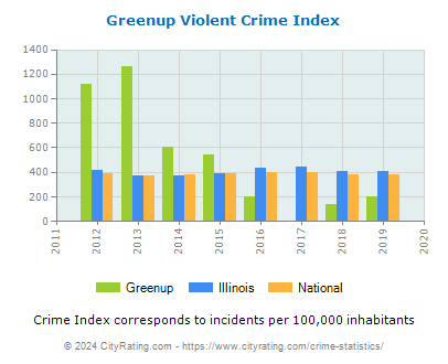 Greenup Violent Crime vs. State and National Per Capita
