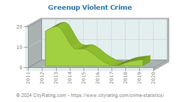 Greenup Violent Crime